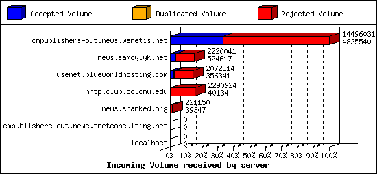 Incoming Volume received by server
