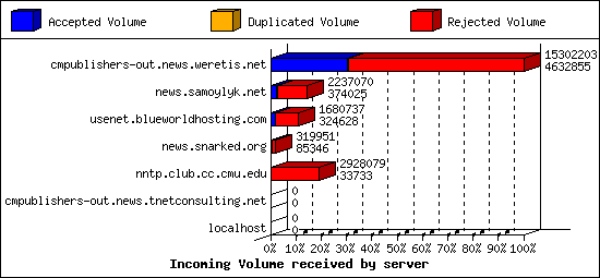 Incoming Volume received by server