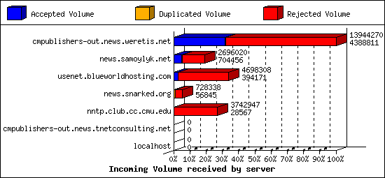 Incoming Volume received by server