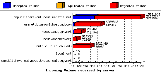 Incoming Volume received by server