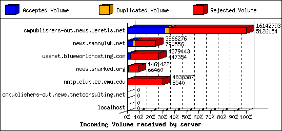 Incoming Volume received by server