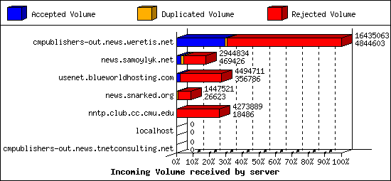 Incoming Volume received by server