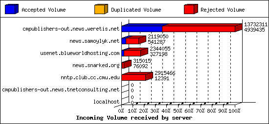 Incoming Volume received by server