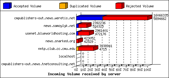 Incoming Volume received by server