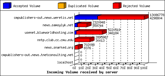 Incoming Volume received by server