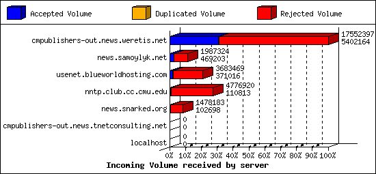 Incoming Volume received by server