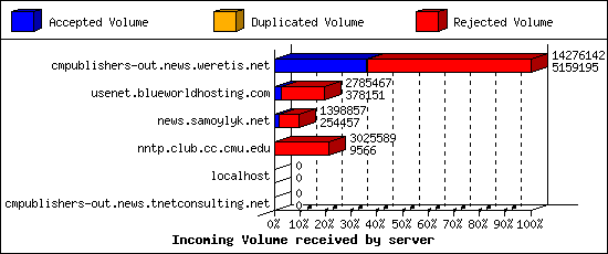 Incoming Volume received by server