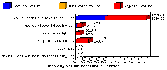 Incoming Volume received by server
