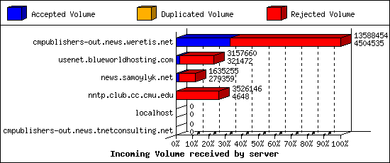 Incoming Volume received by server