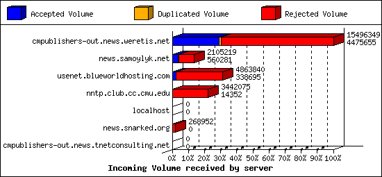 Incoming Volume received by server