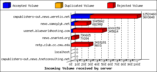 Incoming Volume received by server