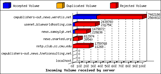 Incoming Volume received by server