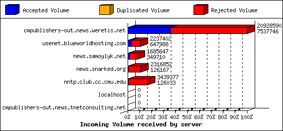 Incoming Volume received by server