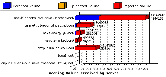 Incoming Volume received by server