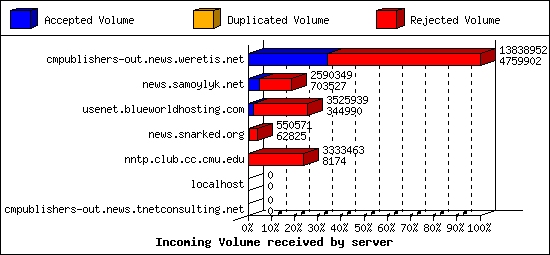 Incoming Volume received by server