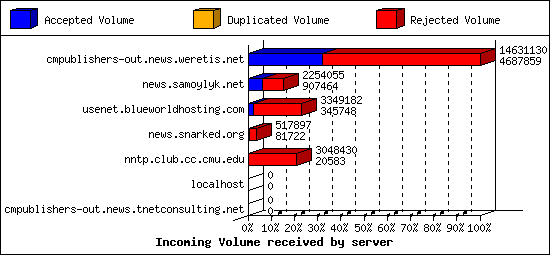 Incoming Volume received by server