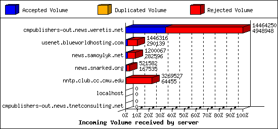 Incoming Volume received by server