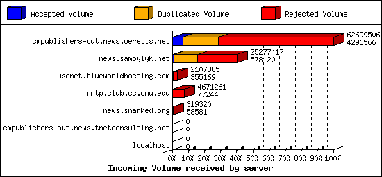 Incoming Volume received by server