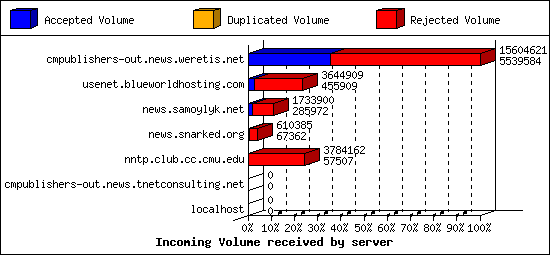 Incoming Volume received by server