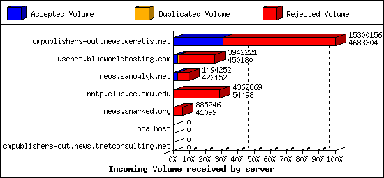 Incoming Volume received by server