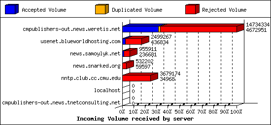 Incoming Volume received by server