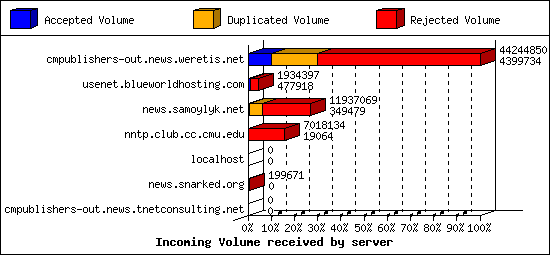 Incoming Volume received by server