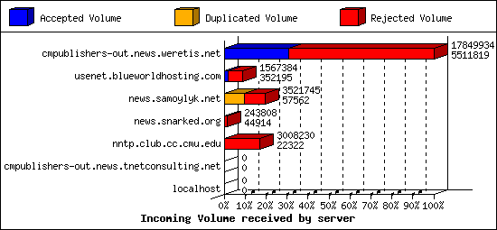 Incoming Volume received by server