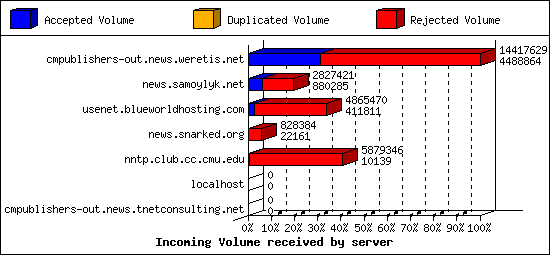Incoming Volume received by server