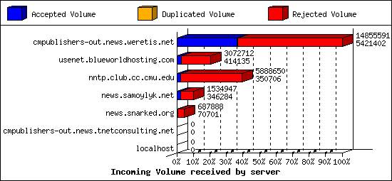 Incoming Volume received by server