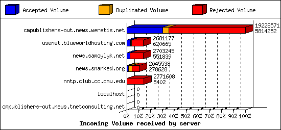 Incoming Volume received by server