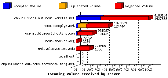 Incoming Volume received by server