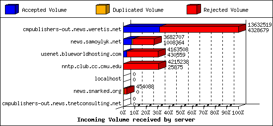 Incoming Volume received by server