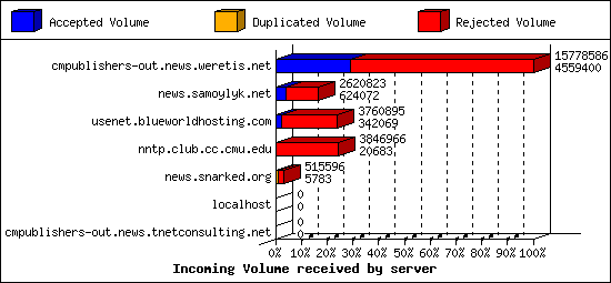 Incoming Volume received by server