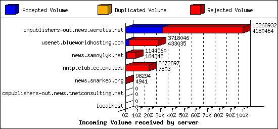 Incoming Volume received by server
