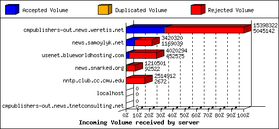 Incoming Volume received by server