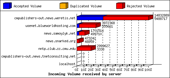 Incoming Volume received by server