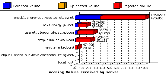 Incoming Volume received by server