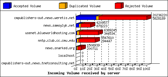 Incoming Volume received by server