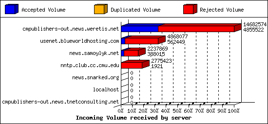 Incoming Volume received by server