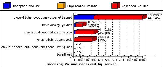 Incoming Volume received by server