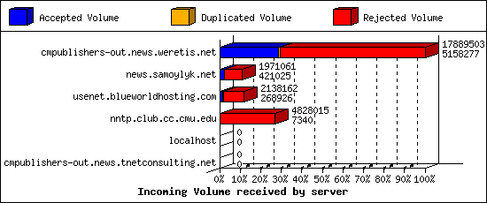 Incoming Volume received by server