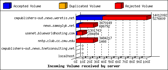 Incoming Volume received by server