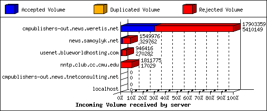 Incoming Volume received by server