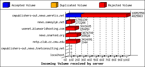 Incoming Volume received by server