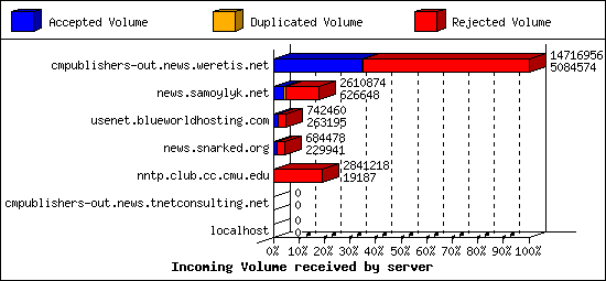 Incoming Volume received by server