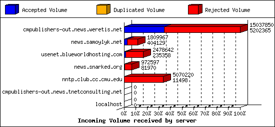 Incoming Volume received by server