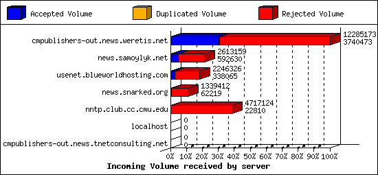 Incoming Volume received by server