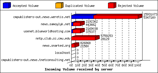Incoming Volume received by server