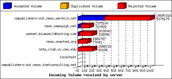 Incoming Volume received by server