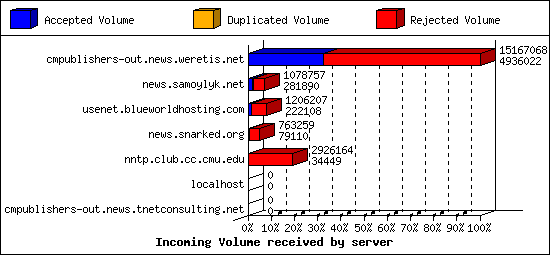 Incoming Volume received by server